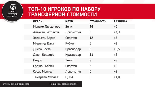 Батраков подорожал в 7 раз, Глушенков — на 5 миллионов евро. Свежие цены на игроков РПЛ