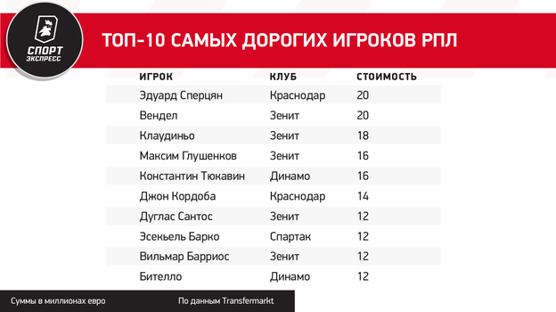 Батраков подорожал в 7 раз, Глушенков — на 5 миллионов евро. Свежие цены на игроков РПЛ