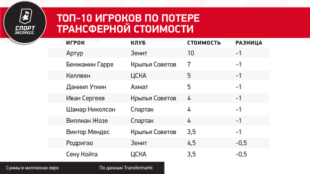 Батраков подорожал в 7 раз, Глушенков — на 5 миллионов евро. Свежие цены на игроков РПЛ