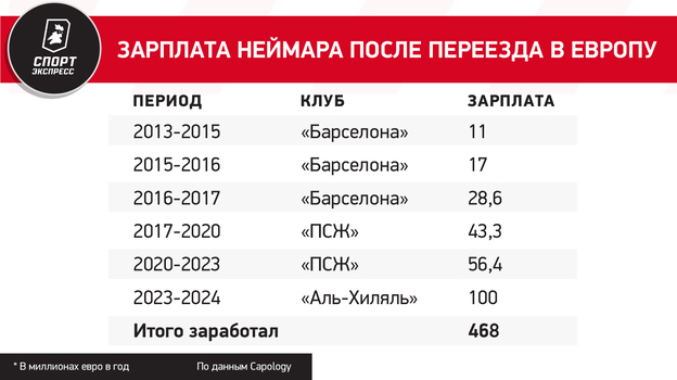 Неймар год без футбола. Чем он занимался все это время и когда ждать возвращения?