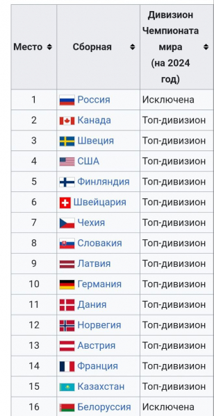 Россия останется изгоем, а заменит ее Норвегия? На Олимпиаду-2026 пробилась Латвия, Казахстан проиграл словакам