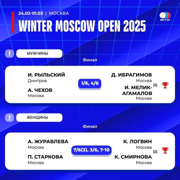 В Москве завершился международный турнир Winter Moscow Open 2025