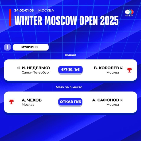 В Москве завершился международный турнир Winter Moscow Open 2025