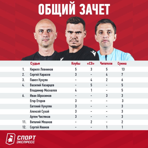 Левников — лучший судья сезона в России. У Кирилла не нашлось конкурентов