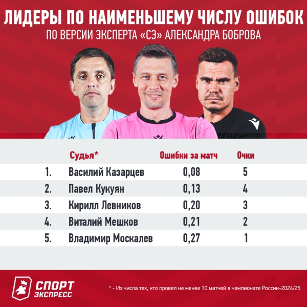 Левников — лучший судья сезона в России. У Кирилла не нашлось конкурентов