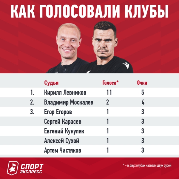 Левников — лучший судья сезона в России. У Кирилла не нашлось конкурентов