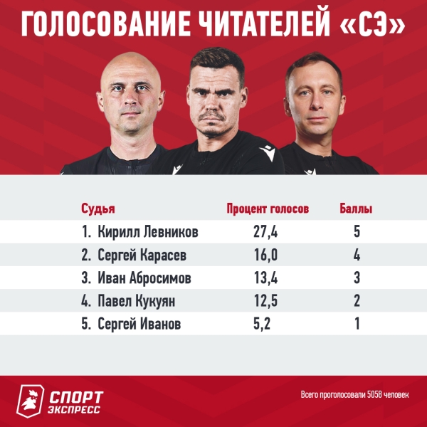 Левников — лучший судья сезона в России. У Кирилла не нашлось конкурентов