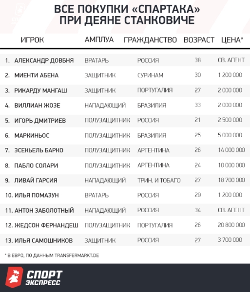 13 друзей Станковича за 81 000 000 евро. Очень дорого — и бесполезно?