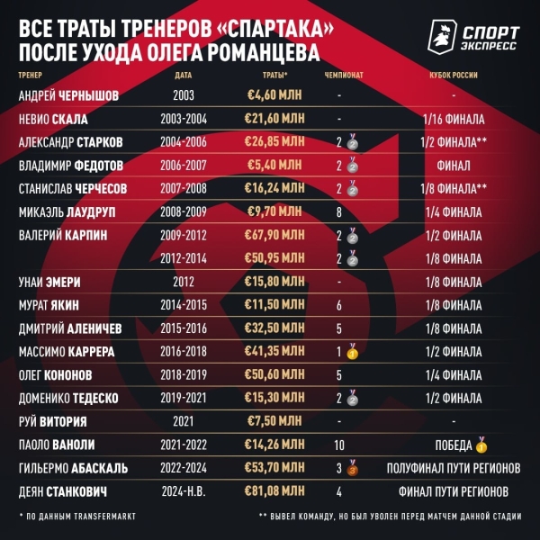 13 друзей Станковича за 81 000 000 евро. Очень дорого — и бесполезно?