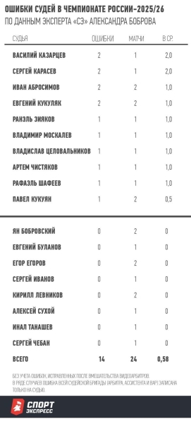 Мажич разбирает не все спорные моменты. Что скрывает серб и почему?