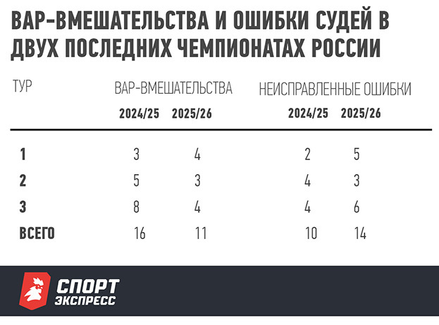 Мажич разбирает не все спорные моменты. Что скрывает серб и почему?