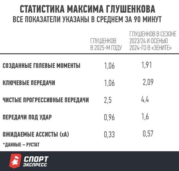 От «русского бразильца» до запасного «Зенита» всего за год. Что произошло с Максимом Глушенковым?