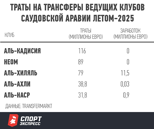 Роналду приводит мировых звезд в «Аль-Наср». Криштиану все еще не чемпион, и собирается это исправить