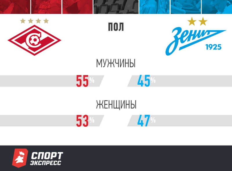 «Спартак» — самый популярный клуб России. Но «Зенит» уже совсем рядом