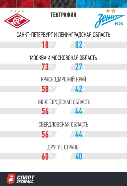 «Спартак» — самый популярный клуб России. Но «Зенит» уже совсем рядом