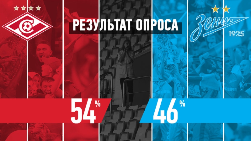 «Спартак» — самый популярный клуб России. Но «Зенит» уже совсем рядом