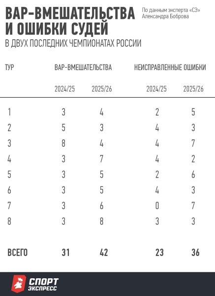 Эксперименты Мажича над судьями и клубами не заканчиваются. Кто остановит серба?