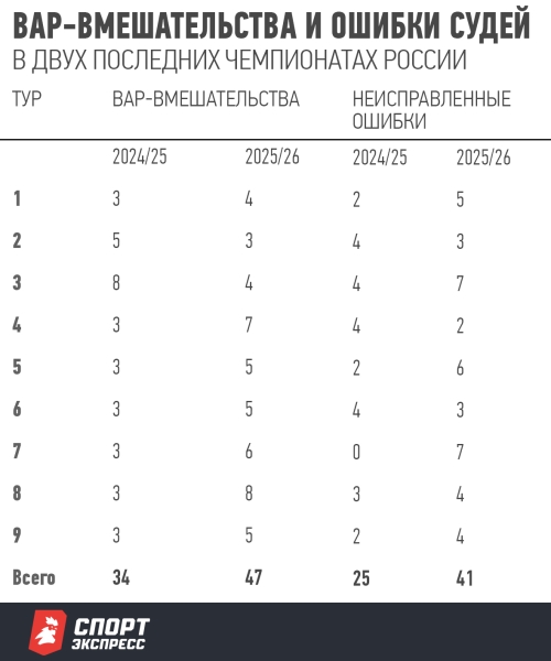 Как рыба в воде. Карасев хорошо отсудил главный матч в Краснодаре