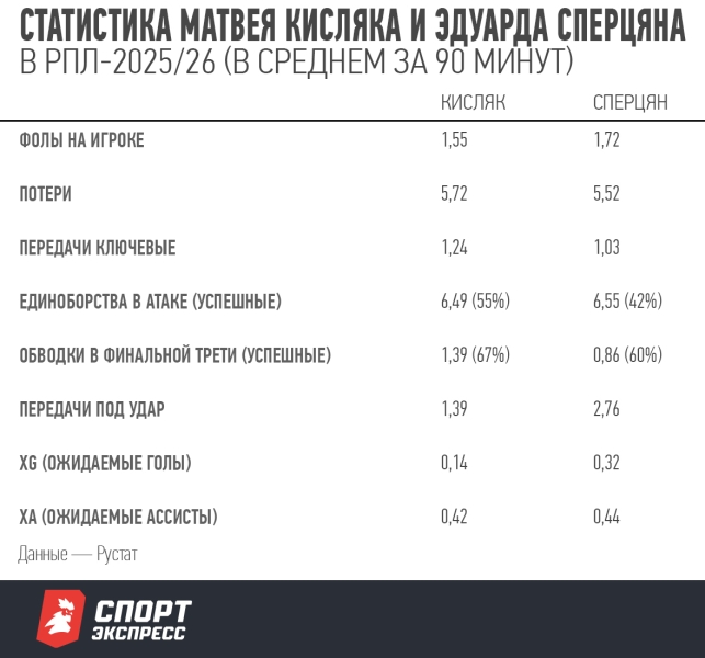 Кисляк — феномен для РПЛ: «роль Пьянича», сравнение с Умяровым и прогресс при Челестини