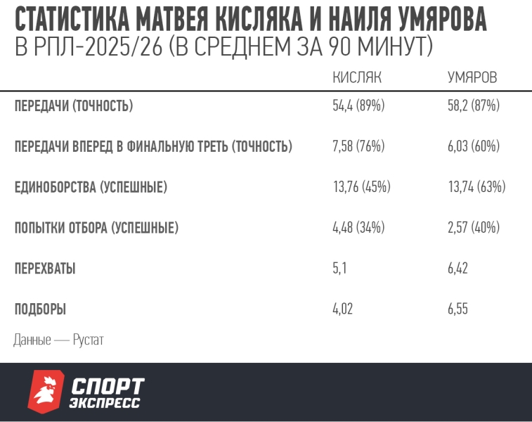 Кисляк — феномен для РПЛ: «роль Пьянича», сравнение с Умяровым и прогресс при Челестини