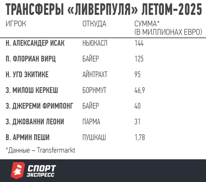 «Ливерпуль» взорвал трансферный рынок. Клуб потратил почти полмиллиарда евро на новичков этим летом