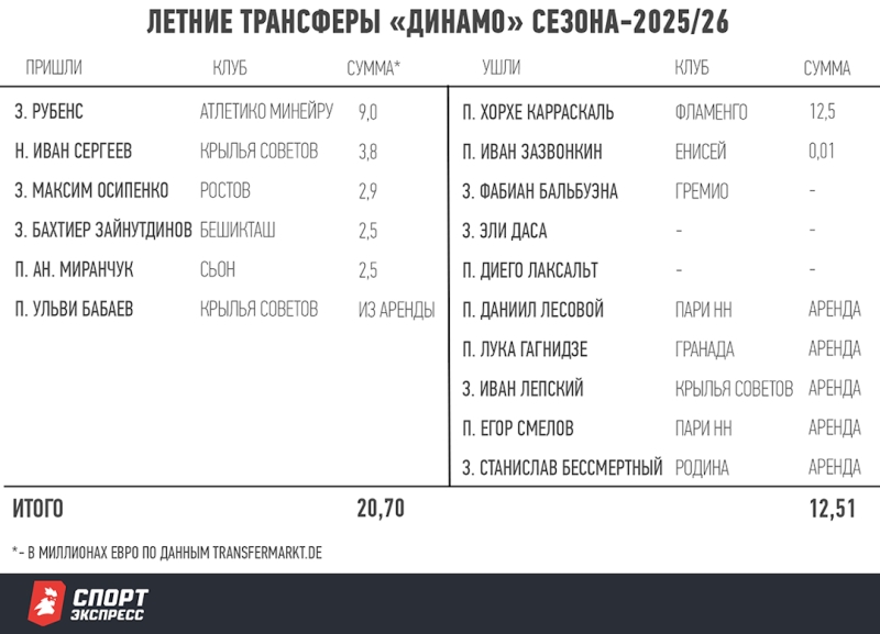 Мощная закупка «Динамо». Карпин получил новичков на 21 миллион евро