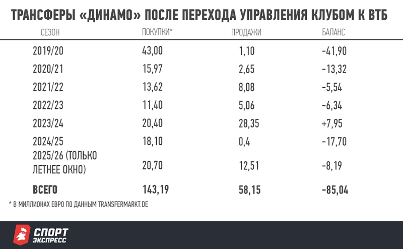 Мощная закупка «Динамо». Карпин получил новичков на 21 миллион евро