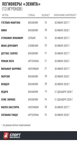 Новый лимит: «Зенит», «Краснодар» и «Спартак» пострадают больше всех, «Динамо», ЦСКА и «Локо» — не заметят