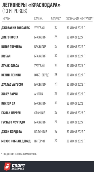 Новый лимит: «Зенит», «Краснодар» и «Спартак» пострадают больше всех, «Динамо», ЦСКА и «Локо» — не заметят