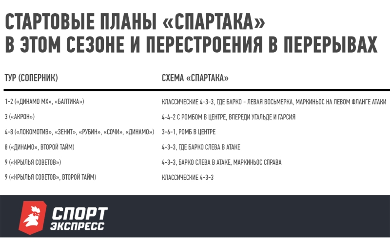 Станкович мечется между разными схемами. «Спартаку» пора определиться с тактикой