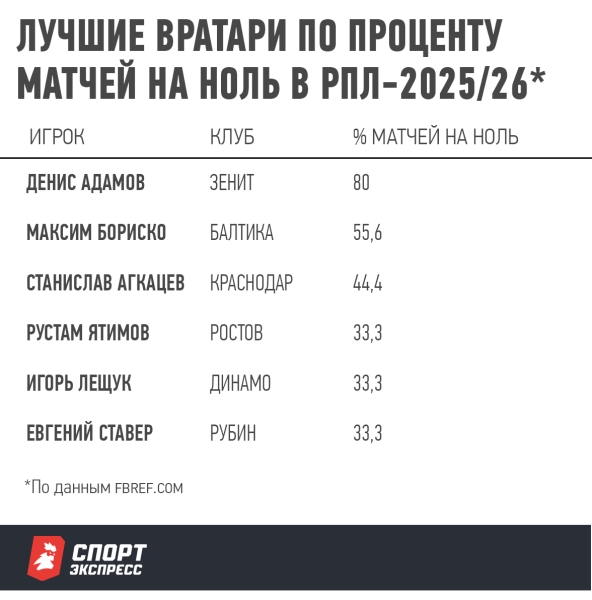 У «Зенита» новый первый номер. Адамов невероятно хорош на старте сезона, он не пропускает четыре тура