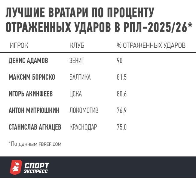 У «Зенита» новый первый номер. Адамов невероятно хорош на старте сезона, он не пропускает четыре тура