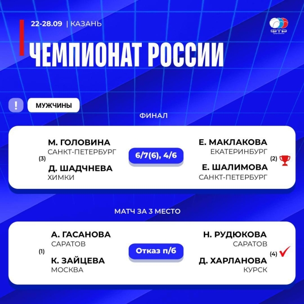 В Казани сегодня завершился чемпионат России по теннису