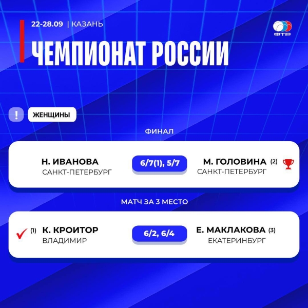 В Казани сегодня завершился чемпионат России по теннису