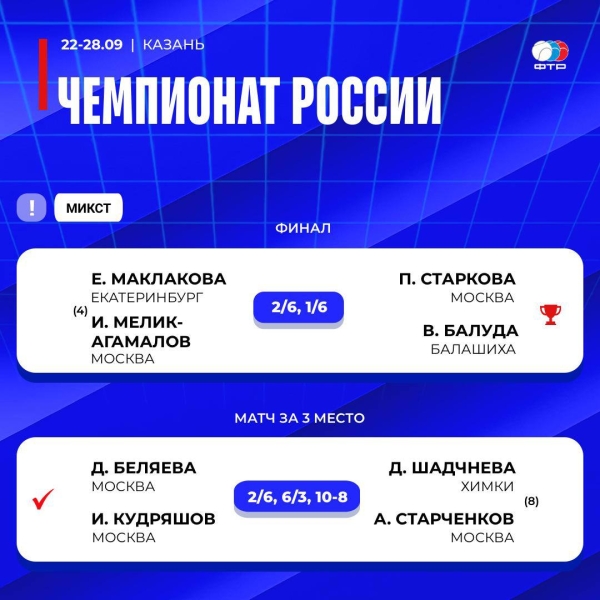 В Казани сегодня завершился чемпионат России по теннису