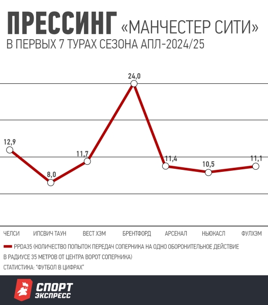 Большая перестройка в «Манчестер Сити». Как Гвардиола меняет стиль игры после кризисного сезона