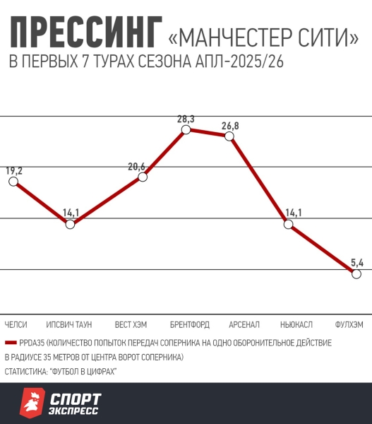 Большая перестройка в «Манчестер Сити». Как Гвардиола меняет стиль игры после кризисного сезона