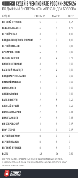 Когда Чистяков и Абросимов судят в РПЛ, тренерам лучше молчать