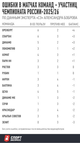 Когда Чистяков и Абросимов судят в РПЛ, тренерам лучше молчать